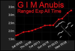 Total Graph of G I M Anubis