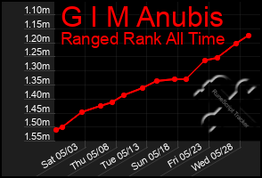Total Graph of G I M Anubis