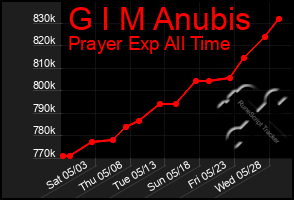 Total Graph of G I M Anubis