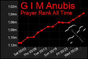 Total Graph of G I M Anubis