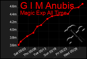 Total Graph of G I M Anubis