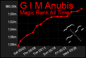 Total Graph of G I M Anubis