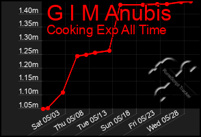 Total Graph of G I M Anubis
