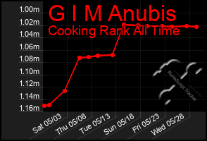 Total Graph of G I M Anubis