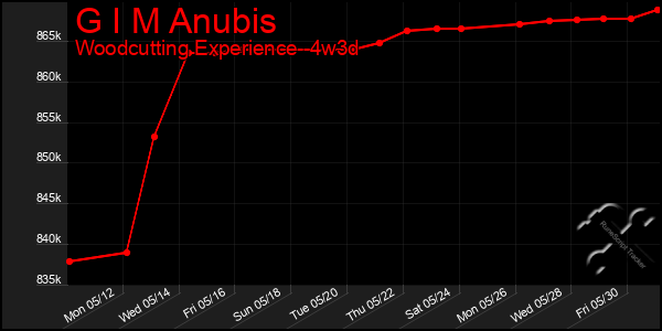 Last 31 Days Graph of G I M Anubis