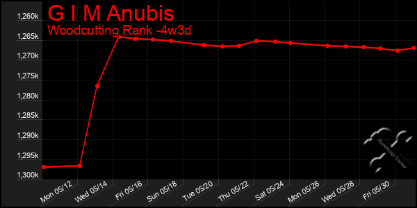 Last 31 Days Graph of G I M Anubis
