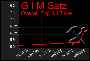 Total Graph of G I M Satz