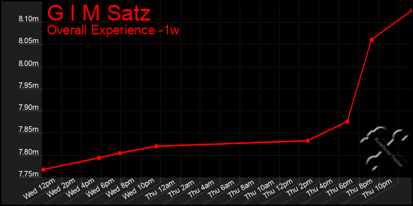 Last 7 Days Graph of G I M Satz