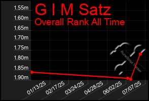 Total Graph of G I M Satz