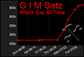 Total Graph of G I M Satz