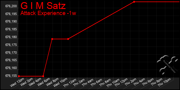 Last 7 Days Graph of G I M Satz