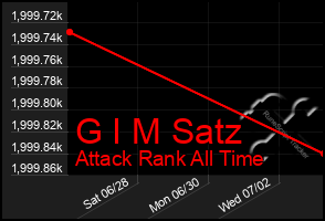 Total Graph of G I M Satz