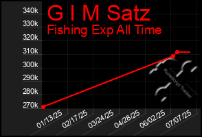 Total Graph of G I M Satz