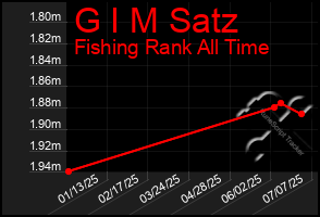 Total Graph of G I M Satz
