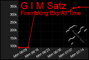 Total Graph of G I M Satz