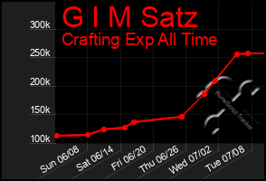 Total Graph of G I M Satz