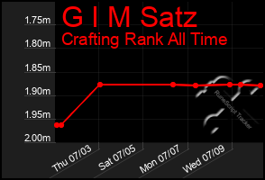 Total Graph of G I M Satz