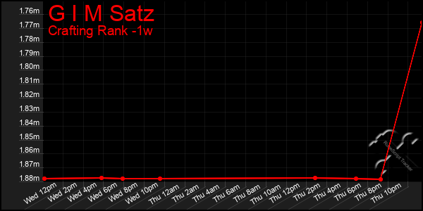 Last 7 Days Graph of G I M Satz