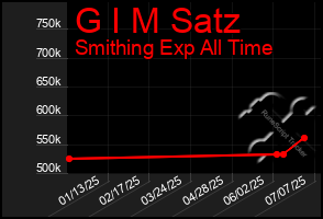 Total Graph of G I M Satz