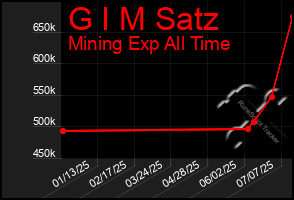 Total Graph of G I M Satz