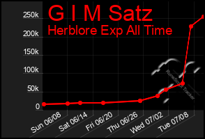 Total Graph of G I M Satz