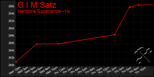 Last 7 Days Graph of G I M Satz