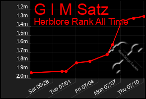 Total Graph of G I M Satz