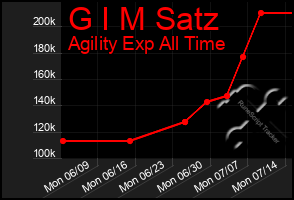 Total Graph of G I M Satz