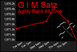 Total Graph of G I M Satz