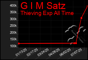 Total Graph of G I M Satz