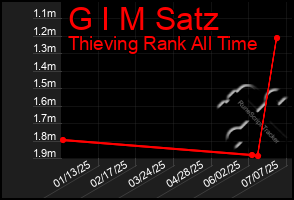 Total Graph of G I M Satz