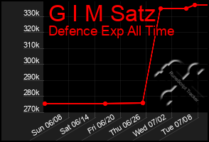Total Graph of G I M Satz