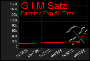 Total Graph of G I M Satz