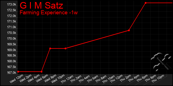 Last 7 Days Graph of G I M Satz