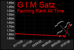 Total Graph of G I M Satz