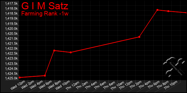 Last 7 Days Graph of G I M Satz