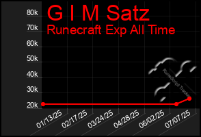 Total Graph of G I M Satz