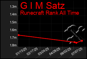 Total Graph of G I M Satz