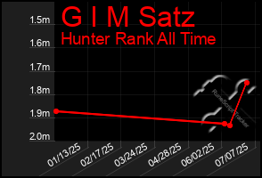 Total Graph of G I M Satz