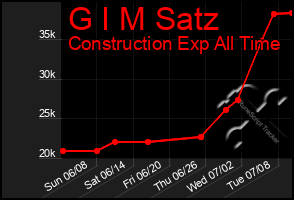 Total Graph of G I M Satz