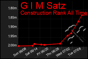 Total Graph of G I M Satz