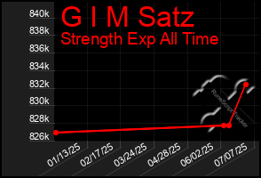 Total Graph of G I M Satz