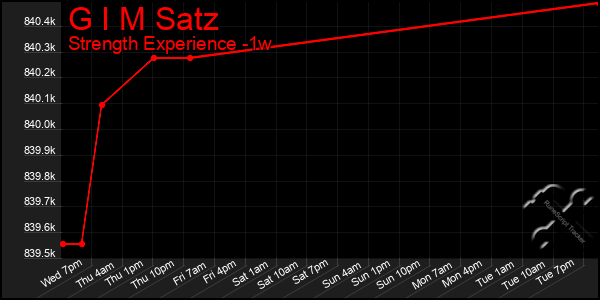 Last 7 Days Graph of G I M Satz