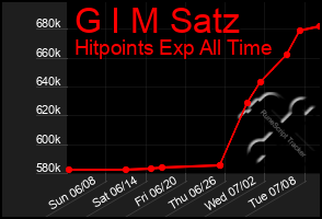 Total Graph of G I M Satz