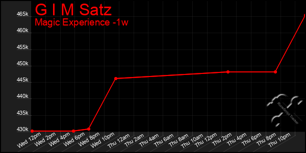 Last 7 Days Graph of G I M Satz