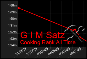Total Graph of G I M Satz