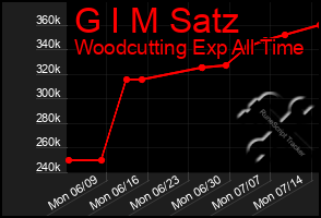 Total Graph of G I M Satz