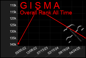 Total Graph of G I S M A