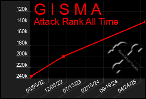 Total Graph of G I S M A