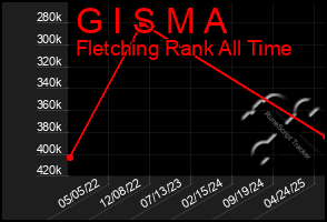 Total Graph of G I S M A